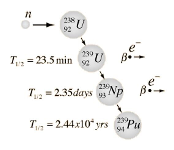 Изотоп урана 239. Распад плутония 239. Уран-235 или плутоний-239. Плутоний 239 реакция. Плутоний 238 распад.