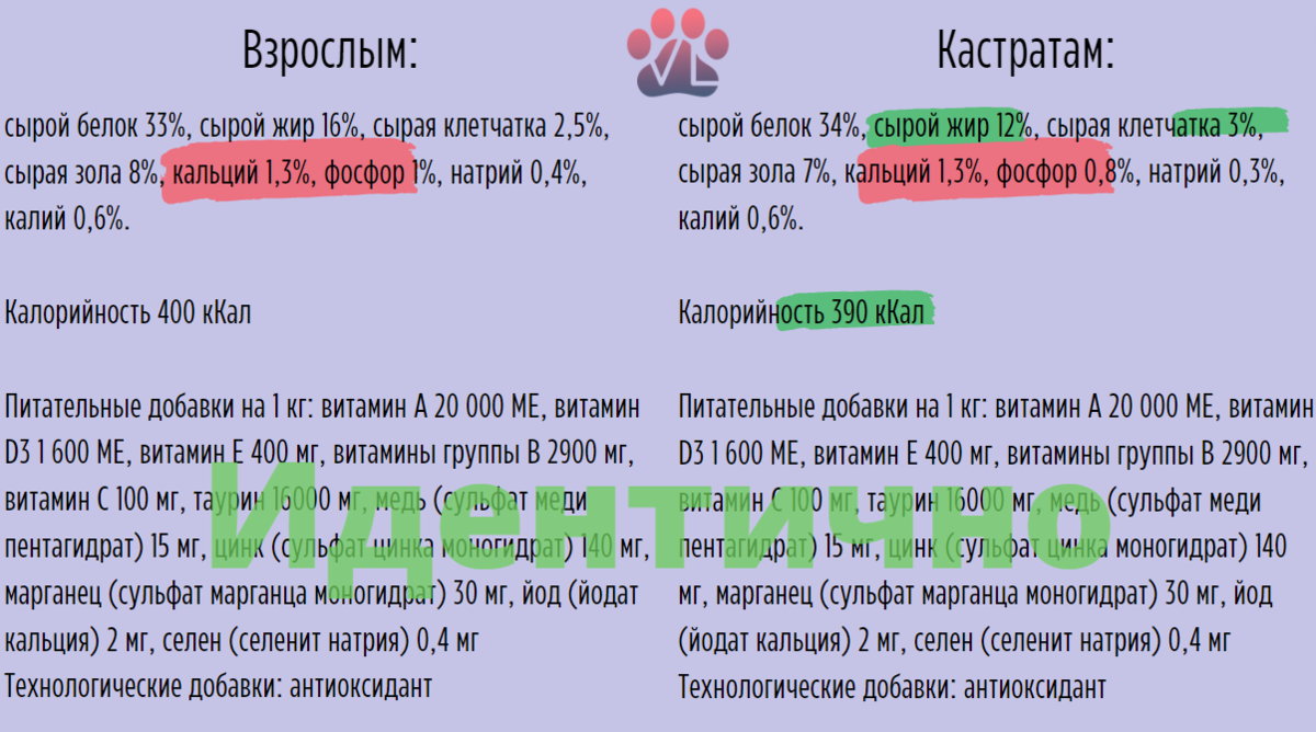 Мнение ветеринара о сухих кормах Savita / ч.2 корма для кошек |  Ветеринарный диетолог vetLIFE | Дзен