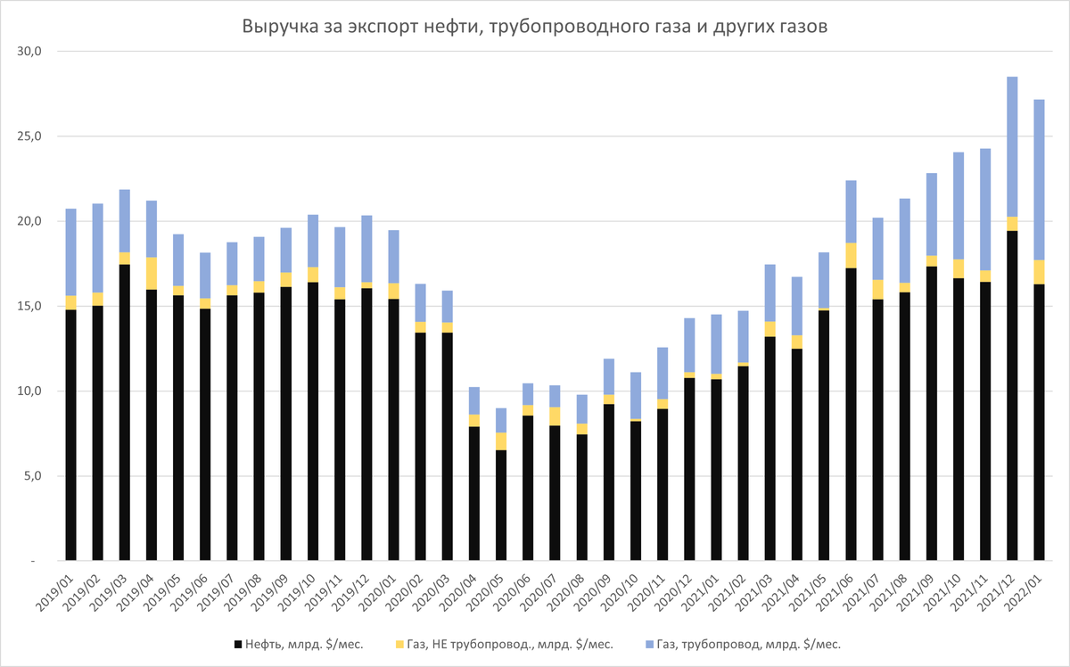 Структура нефтегазовых доходов России по данным таможни РФ.