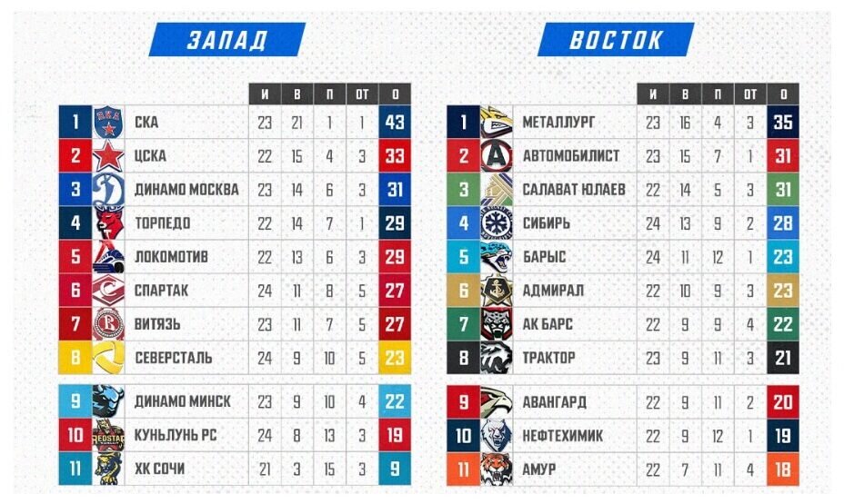 цска - лидер Западной конференции, Автомобилист - первый в Восточной конференции