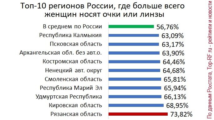 Диаграмма автора, по данным Росстата.