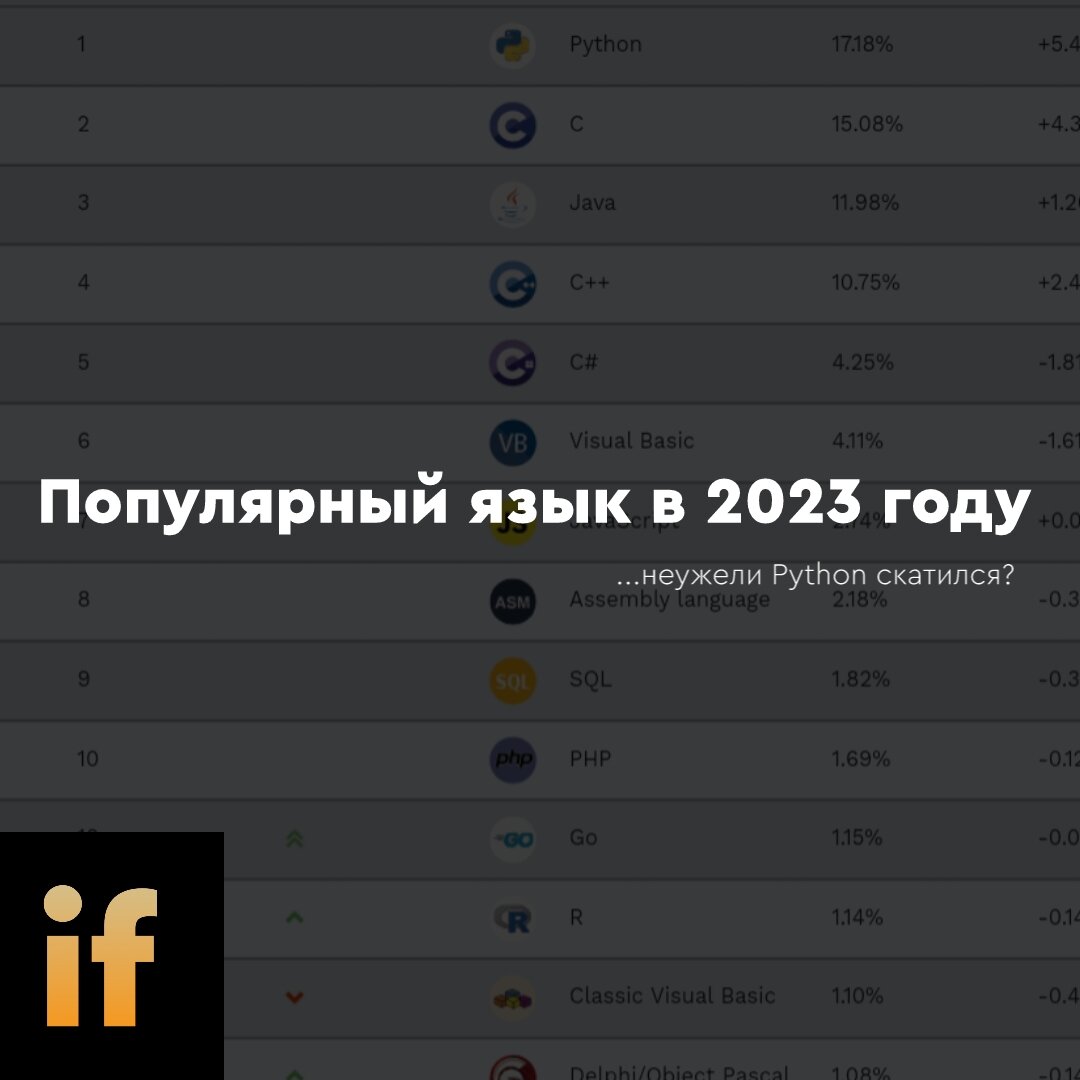 Популярный язык программирования в 2023 году