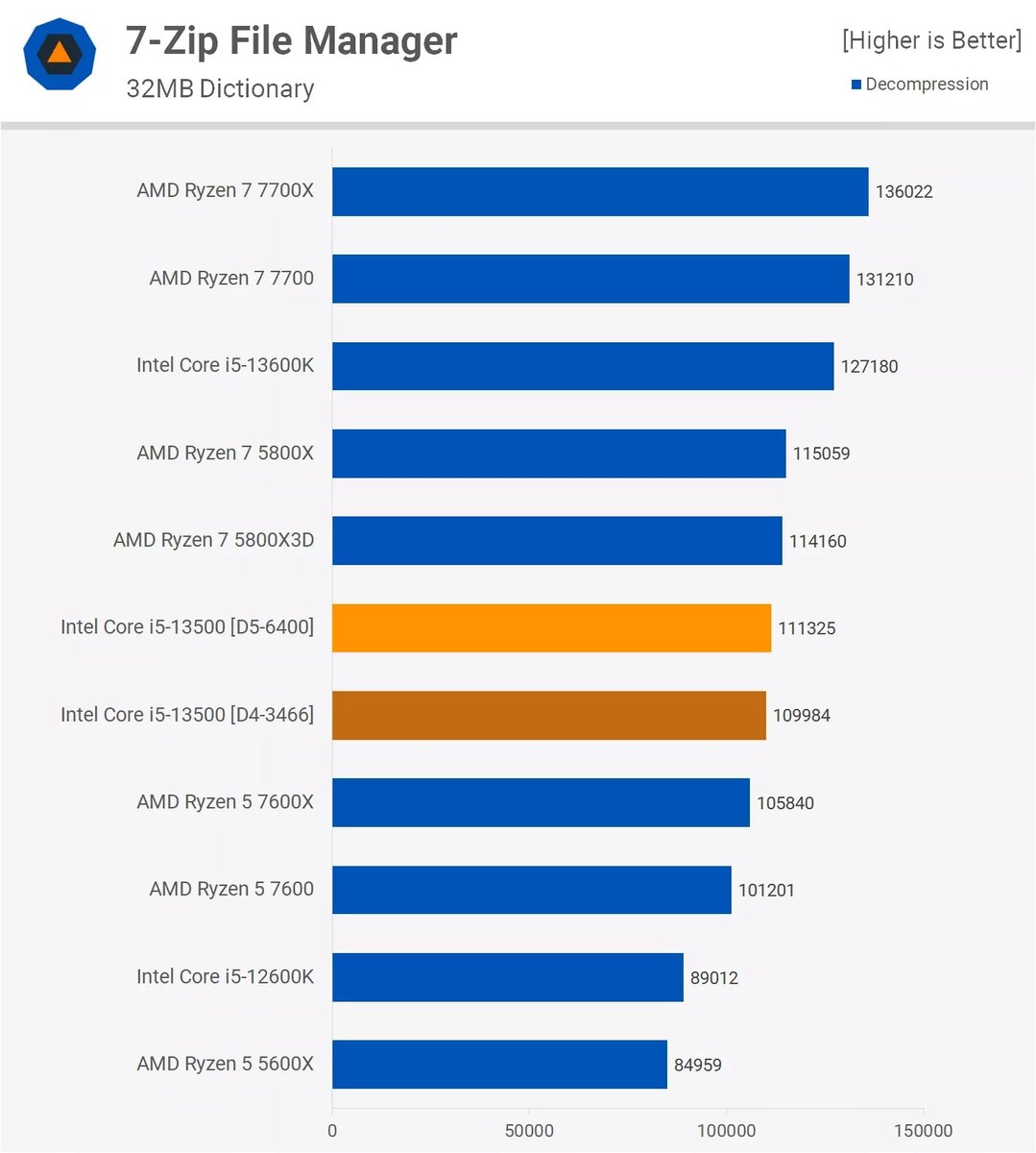 Core i5-13500 — «процессор с превосходной производительностью». Большой  тест показал, что это лучший CPU за 250 долларов | iXBT.com | Дзен