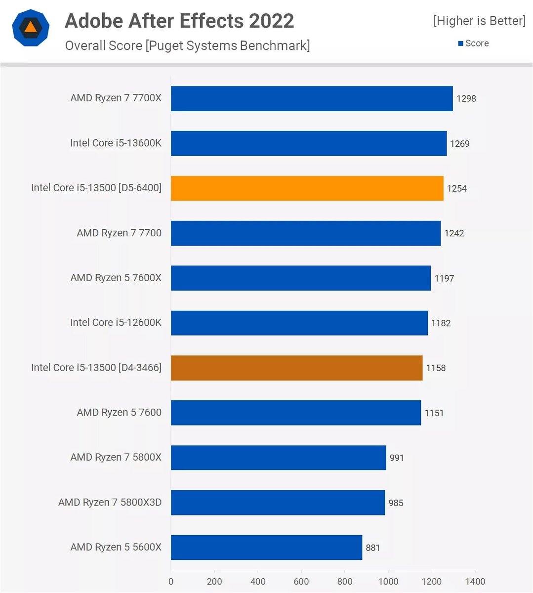 Core i5-13500 — «процессор с превосходной производительностью». Большой  тест показал, что это лучший CPU за 250 долларов | iXBT.com | Дзен