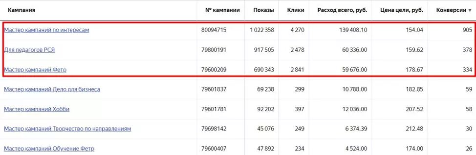 Скриншот из раздела рекламных кампаний в Яндекс Директ.