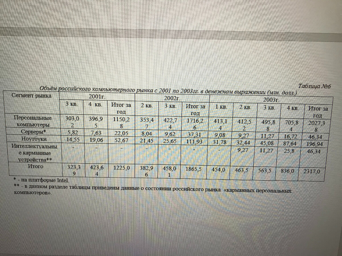 Анализ российского рынка персональных компьютеров, ноутбуков, и  интеллектуальных карманных устройств в 2000-2004 гг. | Дмитрий Долгушев |  Дзен