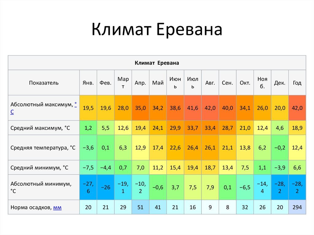 Климат Армении