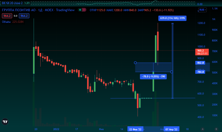 POSI. Источник: Tradingview