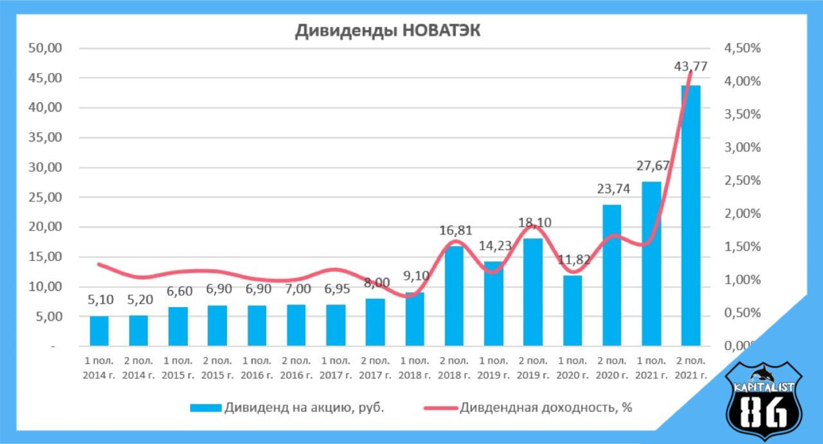 Дивиденды Новатэк