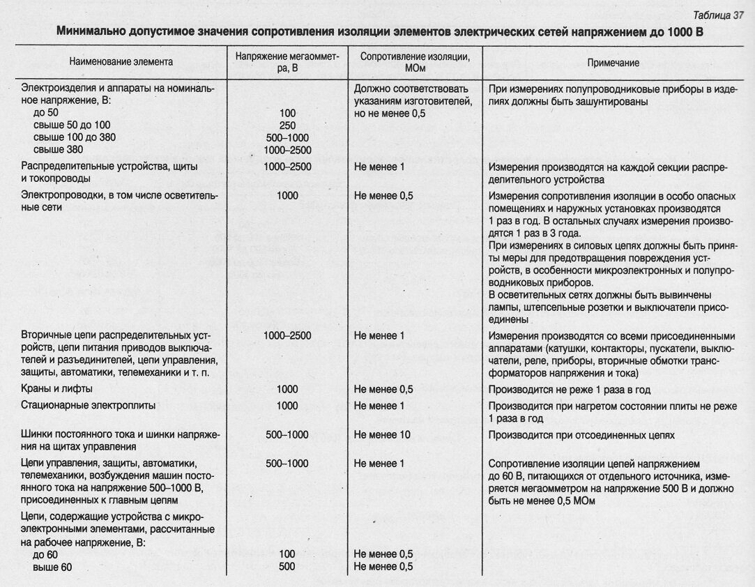 Как часто должна проводиться проверка электрических схем электроустановок на соответствие ответ