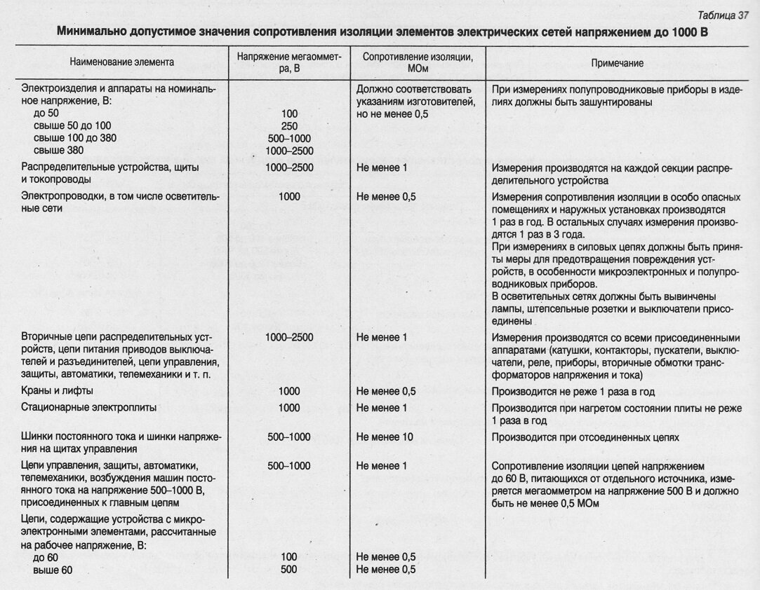 Срок проверки электрических схем