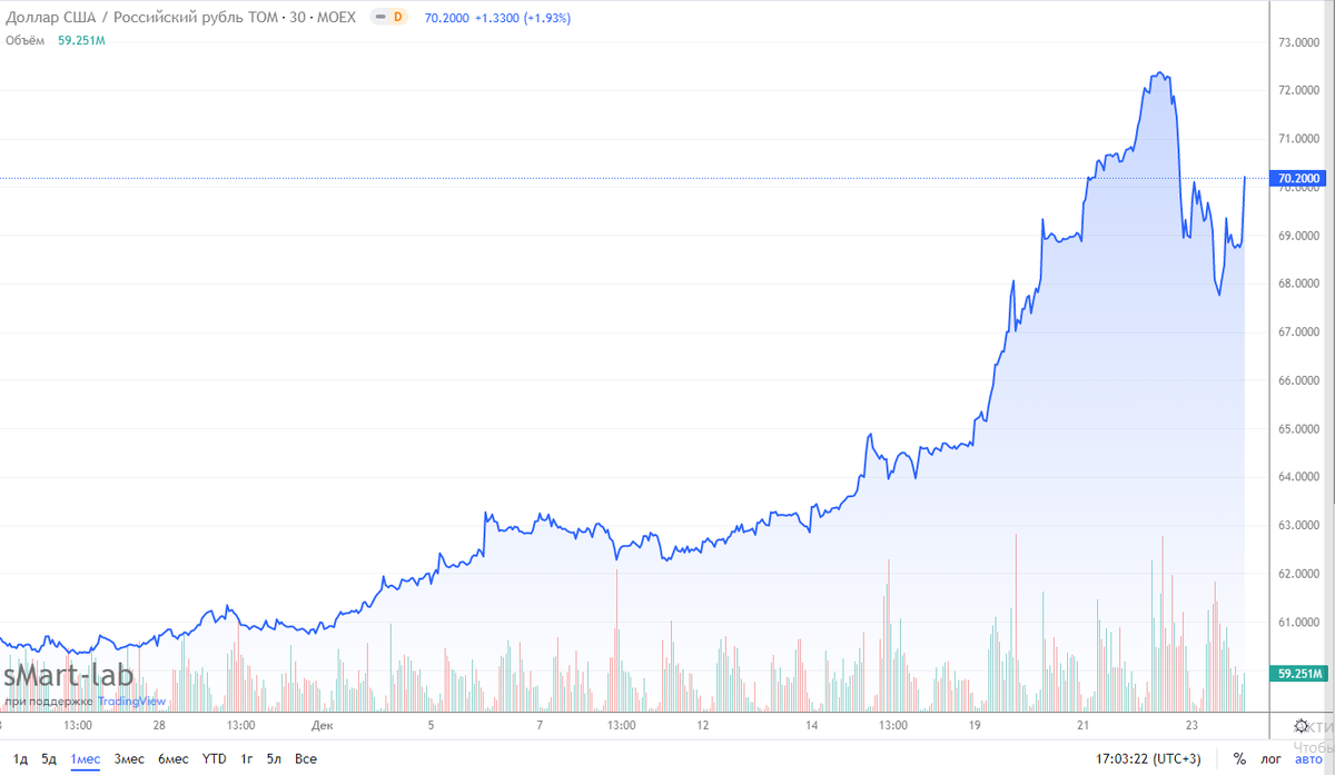 А это вот уже график за месяц