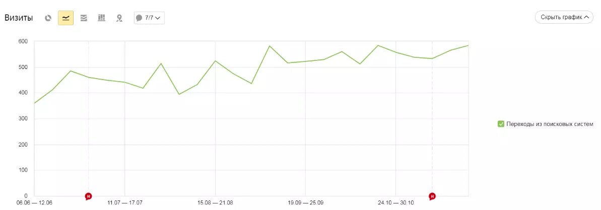 Динамика органического трафика на сайт в Яндекс.Метрике