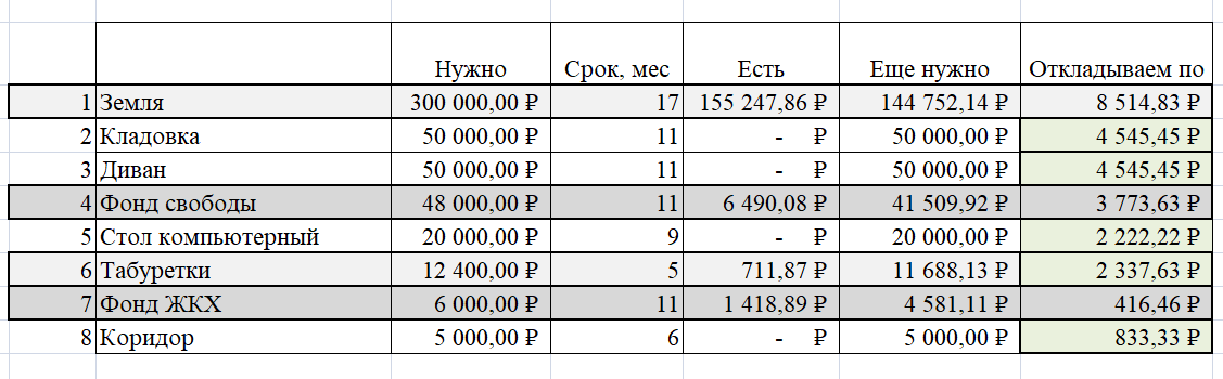 Приятно, что в «фондах» нет ни копейки денег, которые мы зарабатывали с мужем. Здесь только кэшбэки и проценты от «вкладов» (у нас это накопительные счета с ежедневным начислением процентов на остаток), так как это самопополняемые копилки.