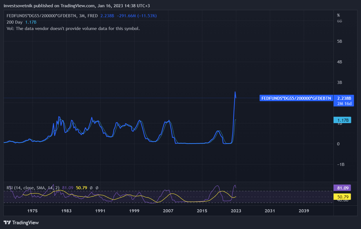 При текущих ставках, расходы на содержание долга вырастут до 2,2 триллионов долларов. Уже сейчас практически 15% поступлений уходит на платежи по процентам. 