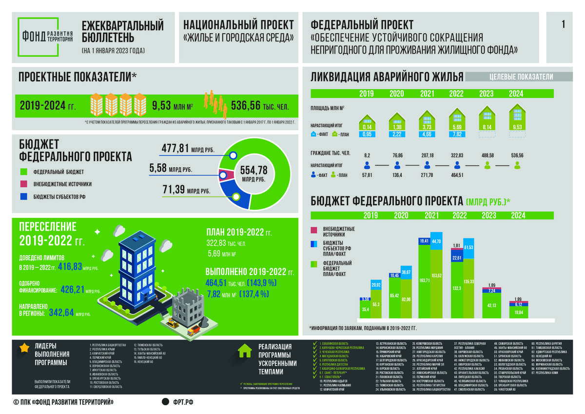 Почти полмиллиона человек переехали из аварийного жилья с 2019 года в  России. | Фонд развития территорий | Дзен