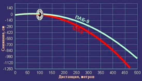 Баллистика пуль СП-5 и ПАБ-9 (изображение из открытых источников)