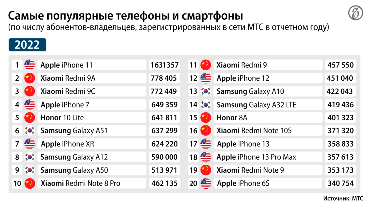 Сколько до 29 апреля 2024. Самый популярный телефон 2023 года в России. Самые продаваемые смартфоны. Самые продаваемые телефоны. Самая популярная машина в России 2023.