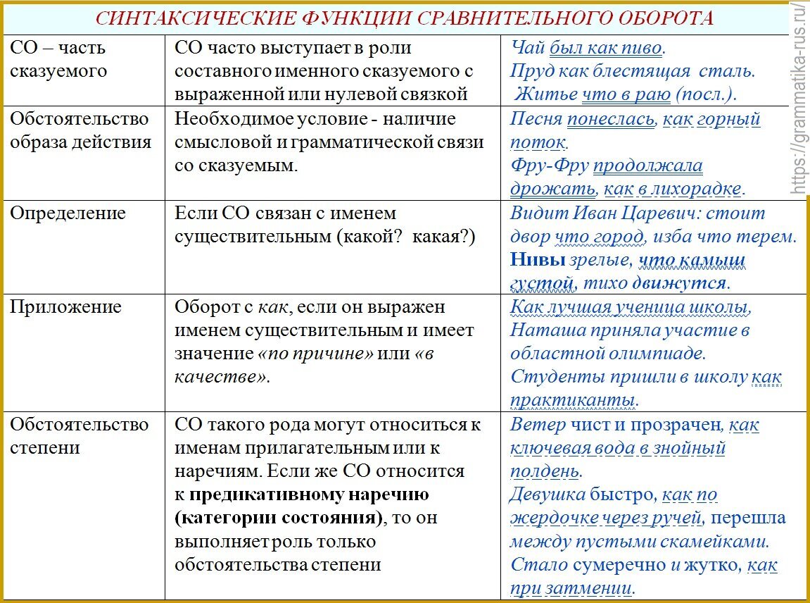 Табл. Синтаксические функции сравнительного оборота