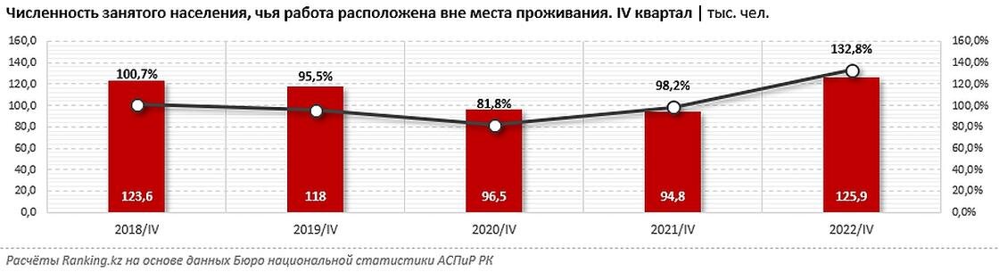    Количество вахтовиков в Казахстане.:ranking.kz