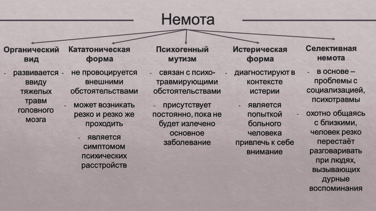 Типы немоты отличаются в зависимости от причин возникновения.