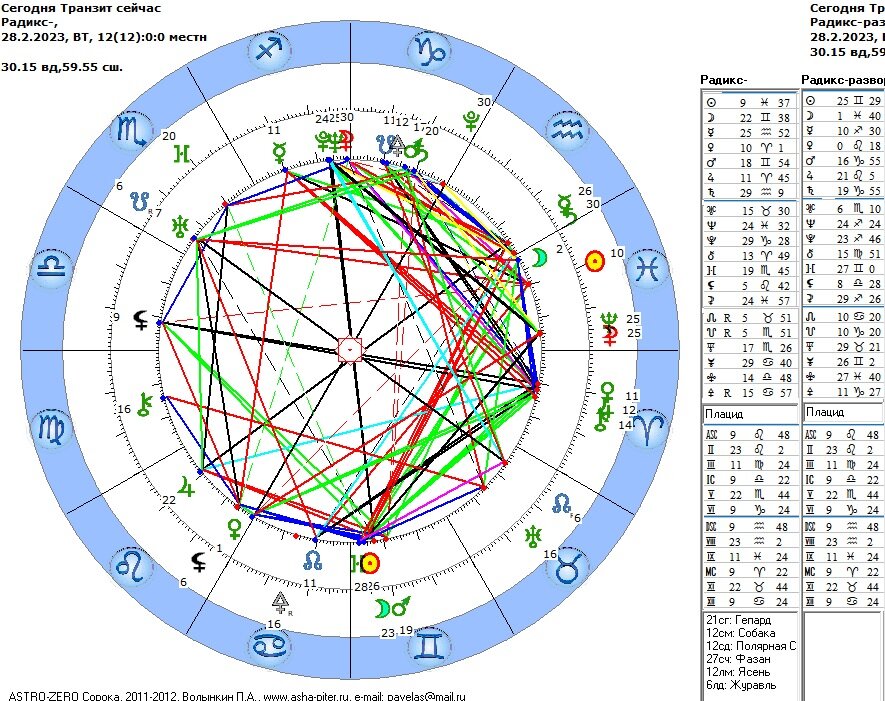 Резонанс внешней и внутренней космограмм на 28.02.23