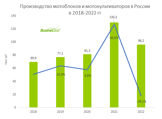 Среди  ведущих производителей мотоблоков и мотокультиваторов можно отметить  СНВ Карго (бренд «Патриот»), Красный Октябрь – Нева (бренд «Нева»),  Корона (бренд «Корона»), УралБензоТех (бренды «Forza» и «Eco»),  Туламаш-Тарпан (бренд «Тарпан»), Мобил К (бренд «Мобил К»). Часть этих  компаний специализируется на самостоятельном производстве мотоблоков и  мотокультиваторов, часть осуществляет сборку на основе деталей,  импортированных из-за рубежа, и вместе с этим занимается продажей  импортных моделей техники. Производством мотоблоков и мотокультиваторов  также занимаются предприятия, основным направлением деятельности которых  является выпуск продукции оборонной промышленности, а производство  техники гражданского назначения – лишь дополнительный вид деятельности.  Среди подобных брендов мотоблоков и мотокультиваторов можно отметить  «Кадви», «Фаворит М», «ЗиД Мастер», «Крот», «Агат», «Салют» и другие.