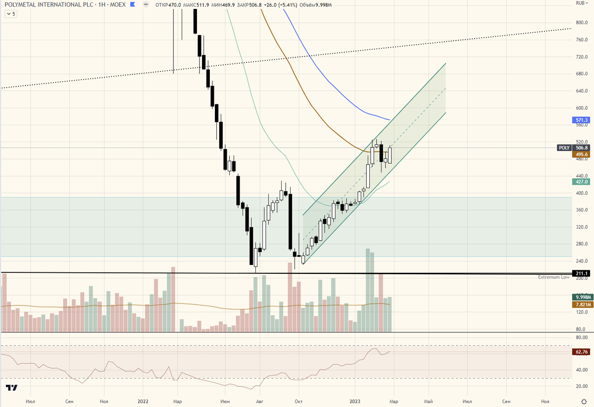 Обзор акций 2022
