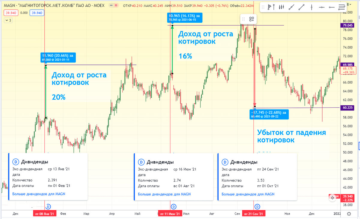 История дивидендных выплат и котировки акций компании ММК за 2021 год