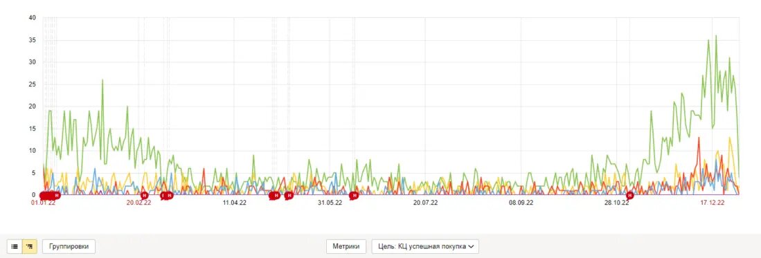 Статистика по покупкам в разрезе года из Яндекс Метрики.