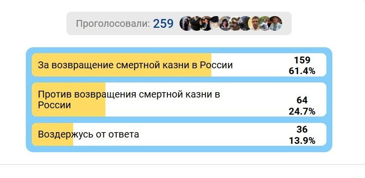 Скриншот с голосования за первые несколько дней. К сожалению, не нашла новых сведений