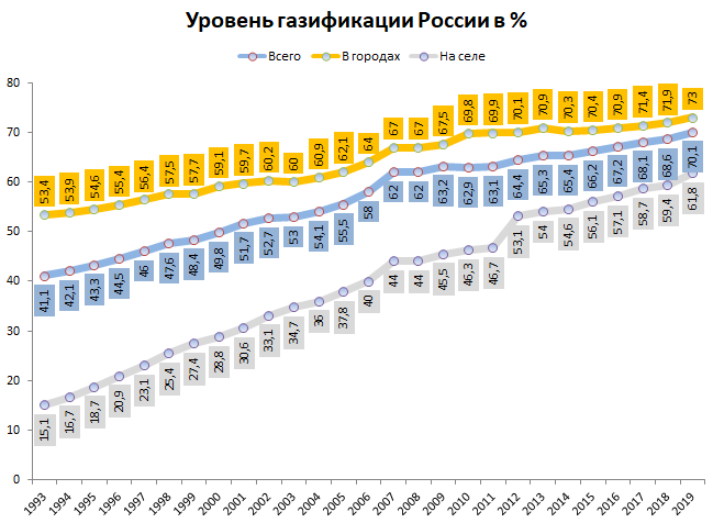 График газификации России