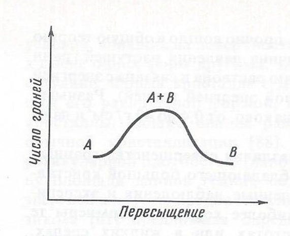 Рис. 1. Зависимость числа граней кристаллов от степени пересыщения маточной среды (компонентами A,B)