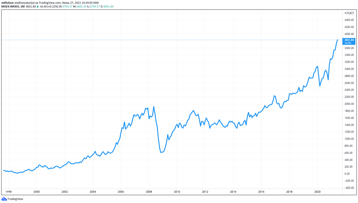 Индекс Московской биржи, пункты, 1998-2021 гг., Trading View