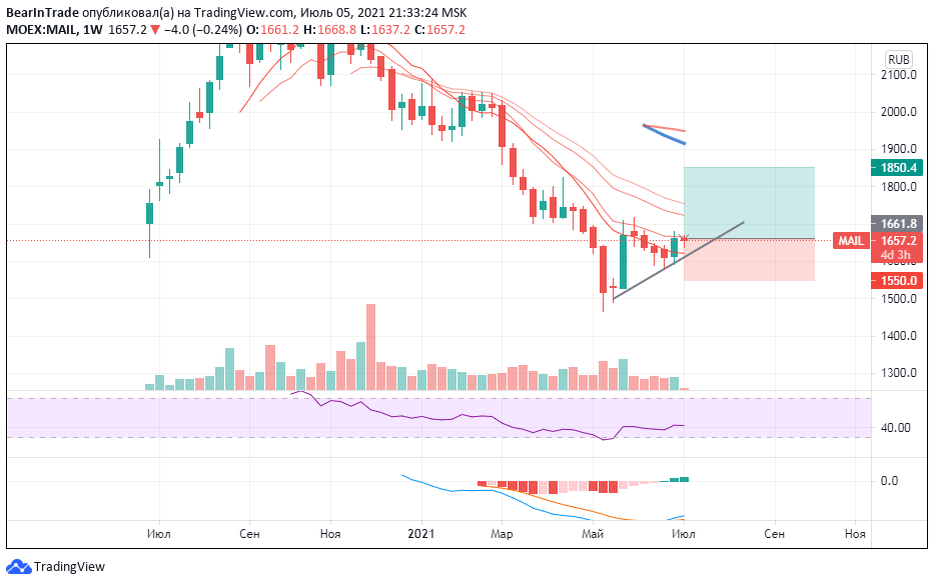Источник: TradingView.com