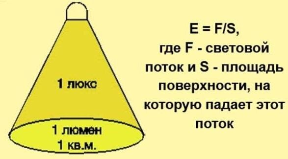 Сколько люмен нужно для освещения комнаты | Светодиодный дом LEDRUS | Дзен