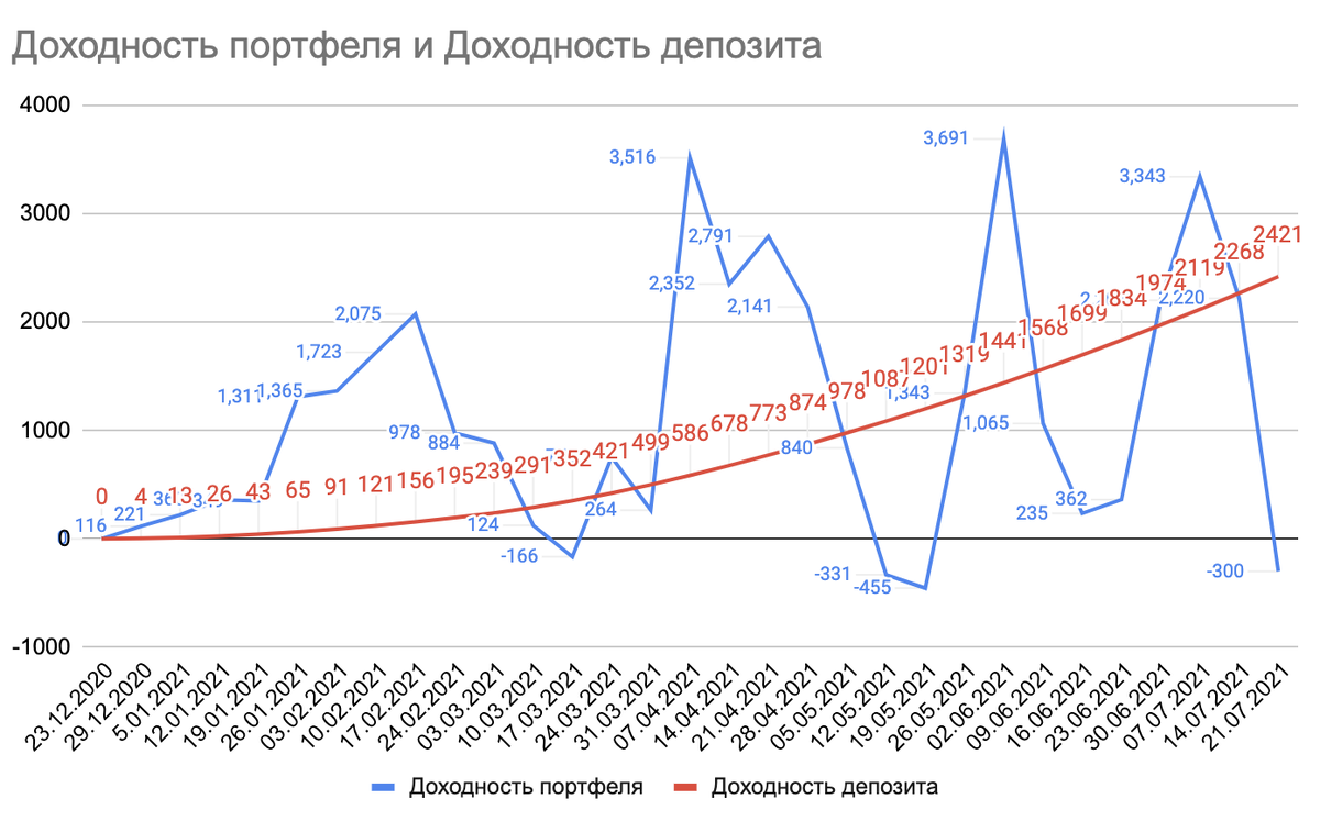 сравнение доходностей портфеля и депозита на 31 неделю инвестирования