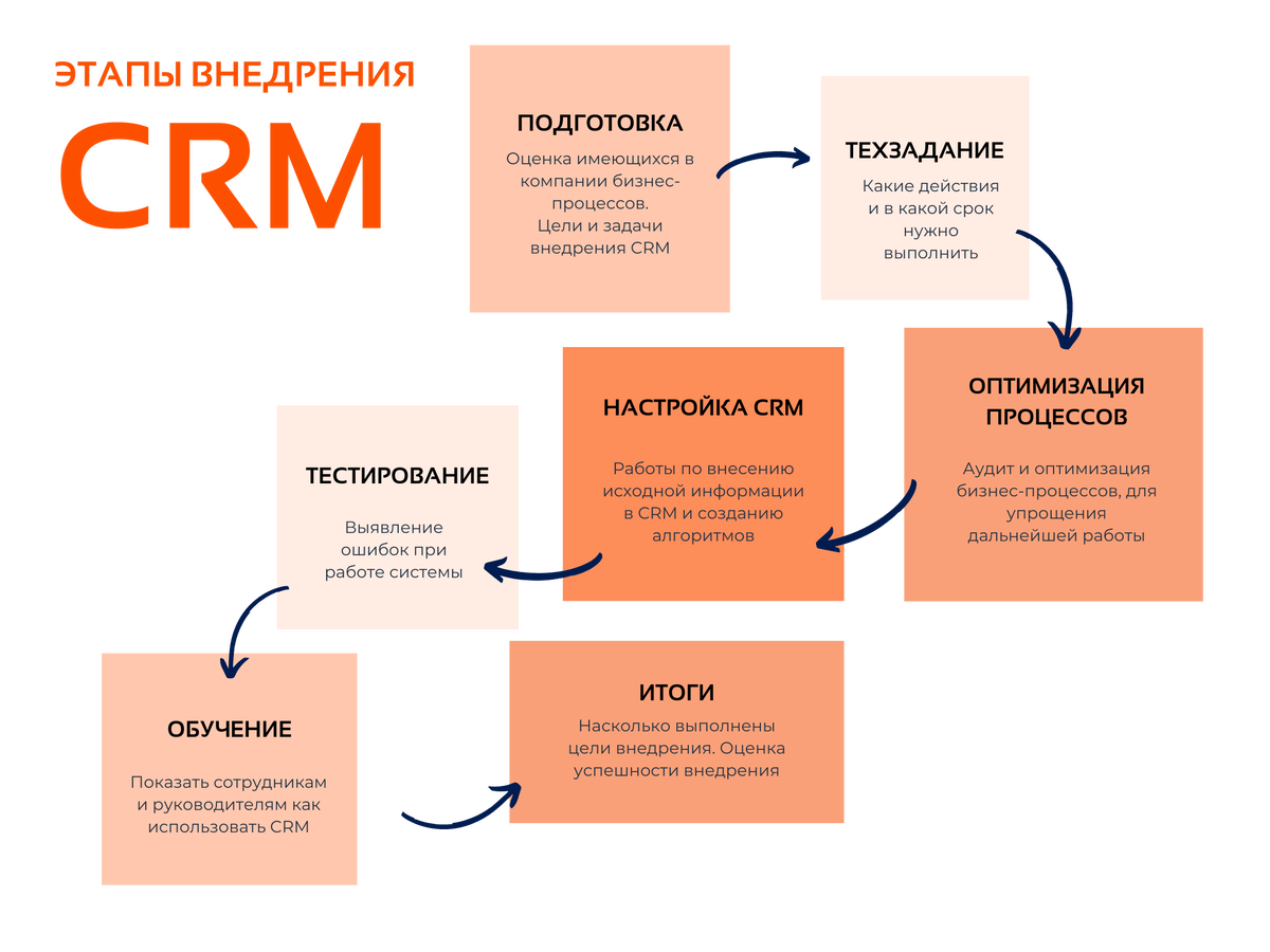 Crm управление проектами