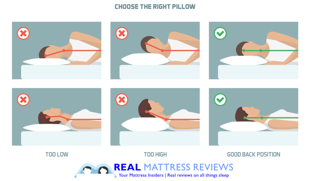 На картинках последнего столбца подушка подобрана правильно, потому что позвоночник человека находится в естественном положении.