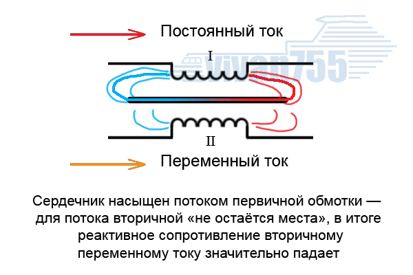 Принцип действия магнитного усилителя (амплистата)