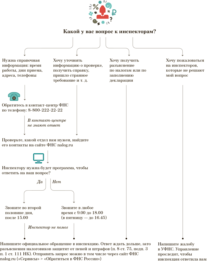 Посмотрите на схеме, к кому обратиться со своим вопросом.