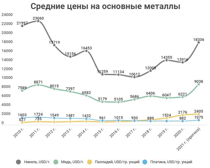 Перспективы акций норникеля. Норникель прогноз. Акции Норникеля прогноз. Норникель дивиденды 2023. Норникель дивиденды в 2022 году когда будут.