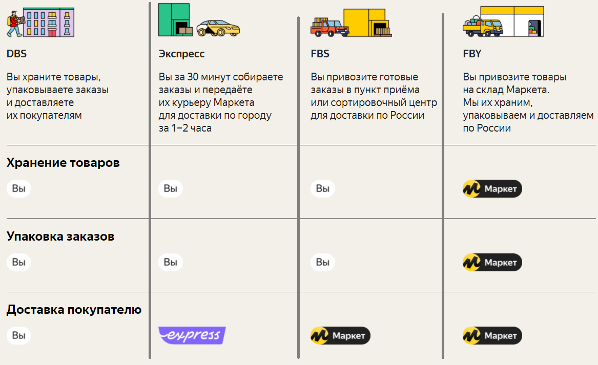 Свой бизнес с Яндекс Маркет. Почему DBS на данный момент лучшая схема  продаж. | Логист со стажем | Дзен