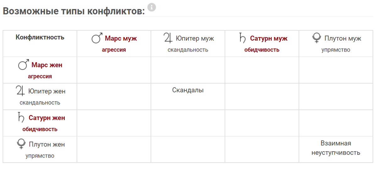 Конфликтность или признаки агрессии в гороскопе