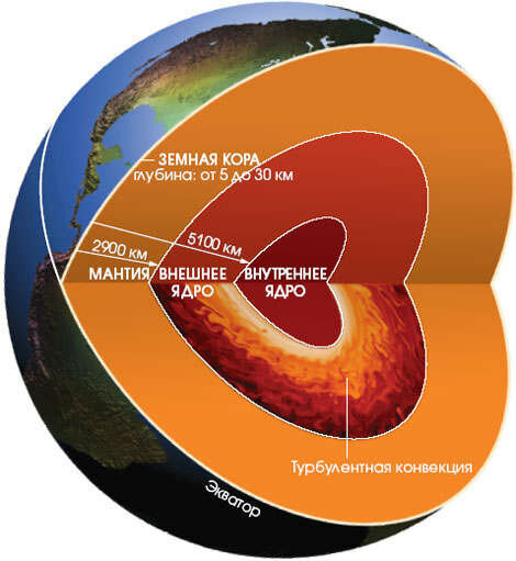 Внутренние размеры Земли