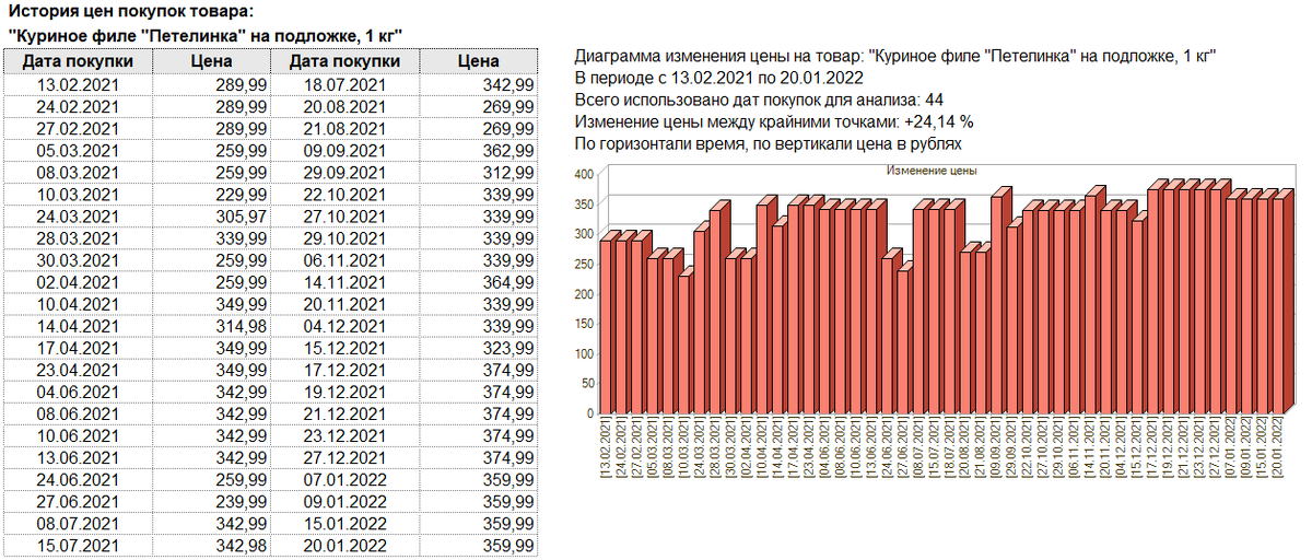 Куриное филе "Петелинка" на подложке, 1 кг
