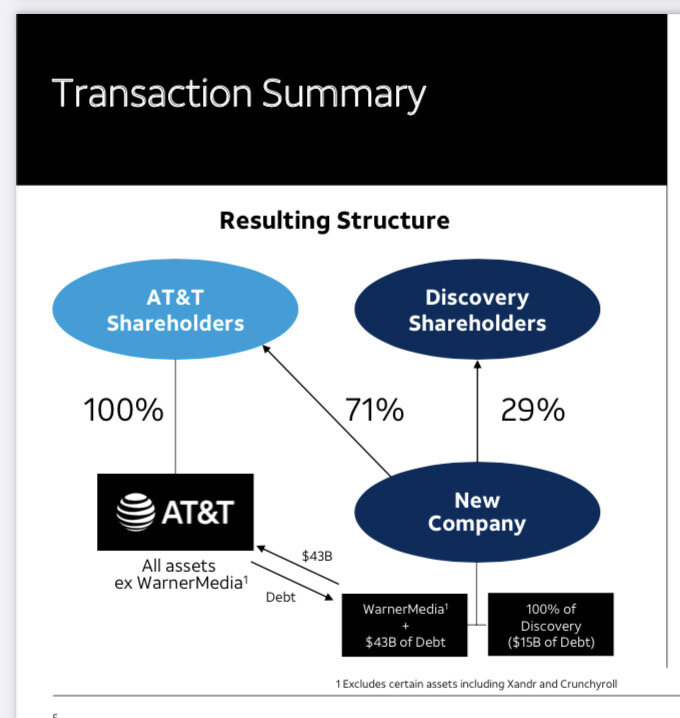 Источник: Презентация для инвесторов (https://investors.att.com/~/media/Files/A/ATT-IR/events-and-presentations/att-investor-meeting-presentation-17052021.pdf?_x_tr_sl=en&_x_tr_tl=ru&_x_tr_hl=ru&_x_tr_pto=wapp)