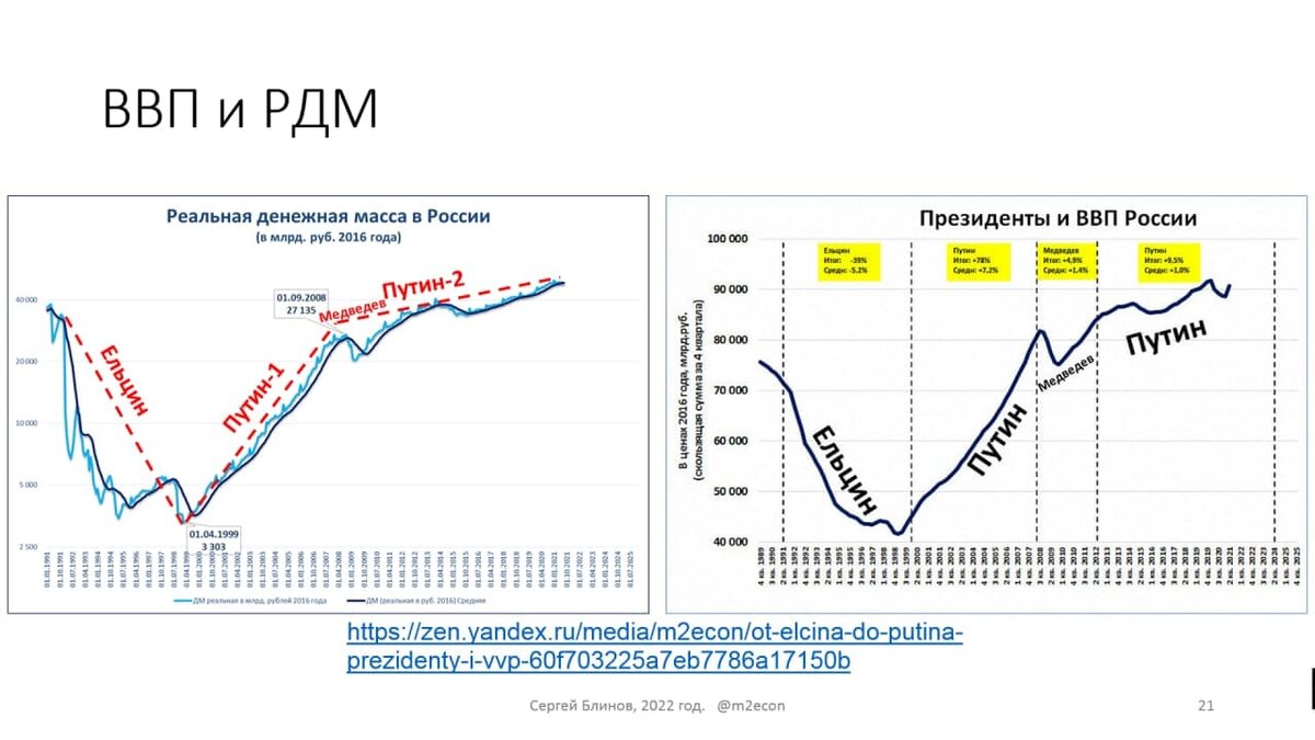 Ввп 3 5. Рост ввп россии в 2022 году. Динамика ввп бразилии с 2005 года. Ввп таблица стран. Ввп 3 5.