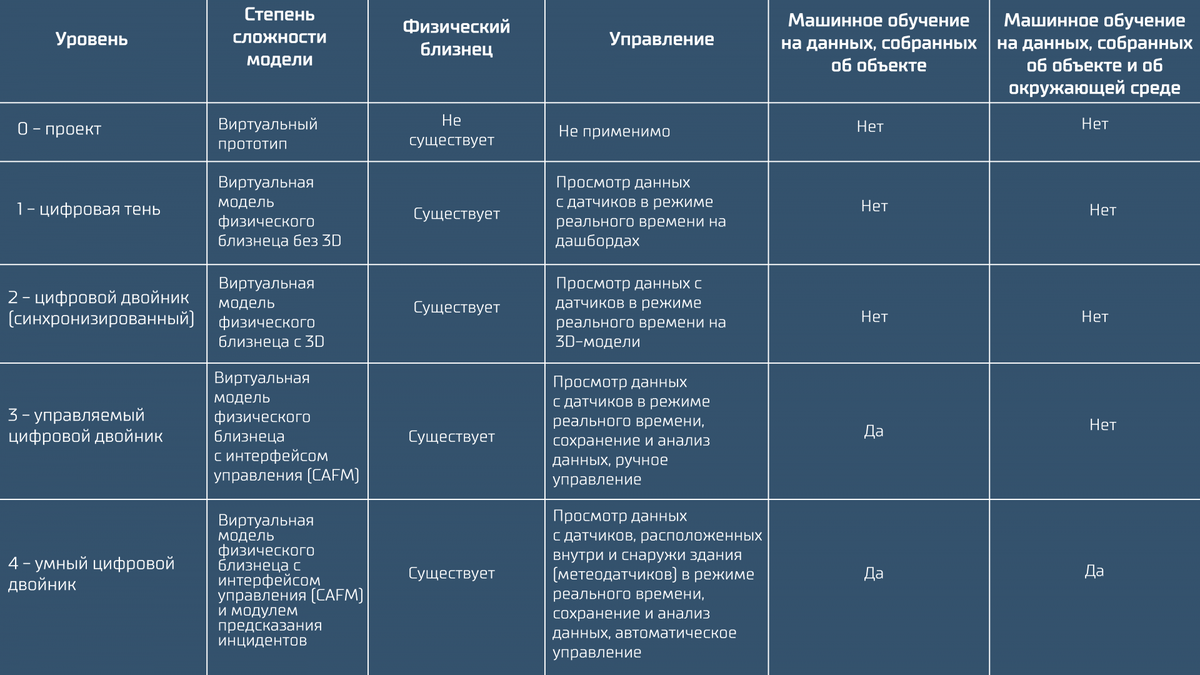 Уровни цифровых двойников 