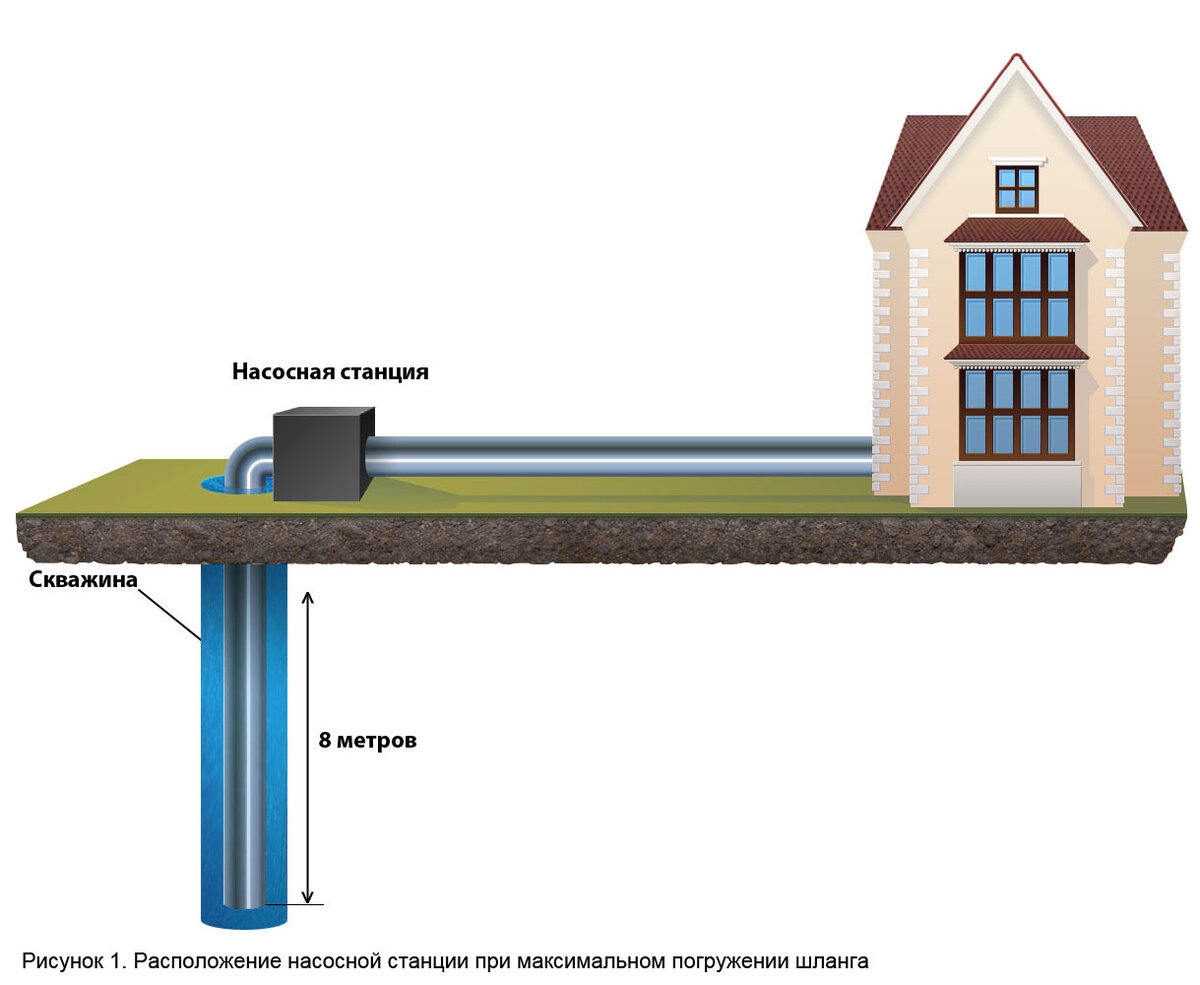 Скважина 10 метров. Насосная станция с глубиной подъёма от 20 метров. Скважина на участке. Насосная станция на участке для скважины. Удаленность насосной станции от колодца.